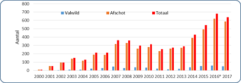 Grafiek zwijnen klein