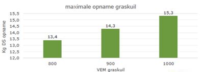 Maximale opname graskuil
