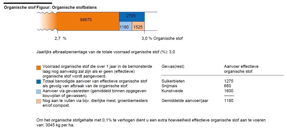 Eiwit gezonde bodem 1